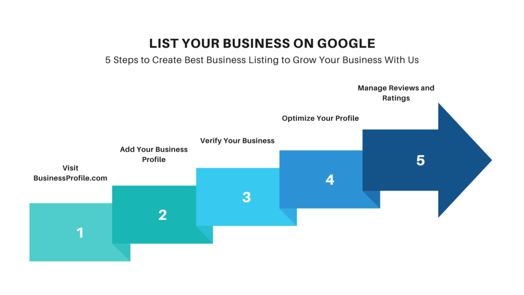 Steps to List Your Business on Google Using BusinessProfile.com