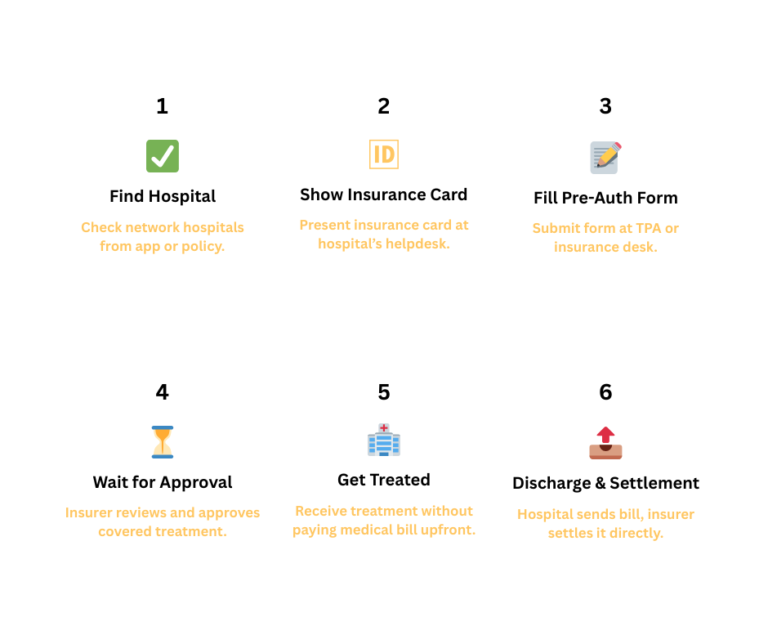 Health Insurance Claim - Steps