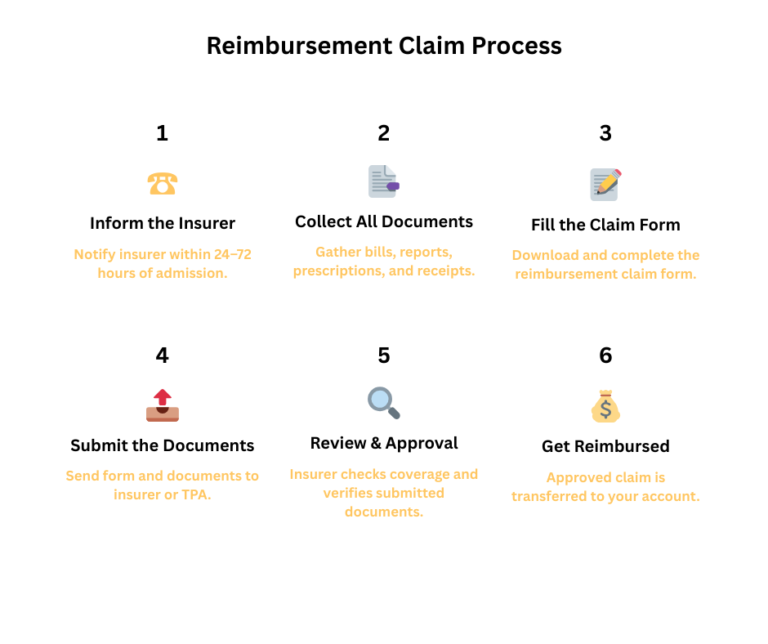 Health Insurance - Reimbursement Claim Process